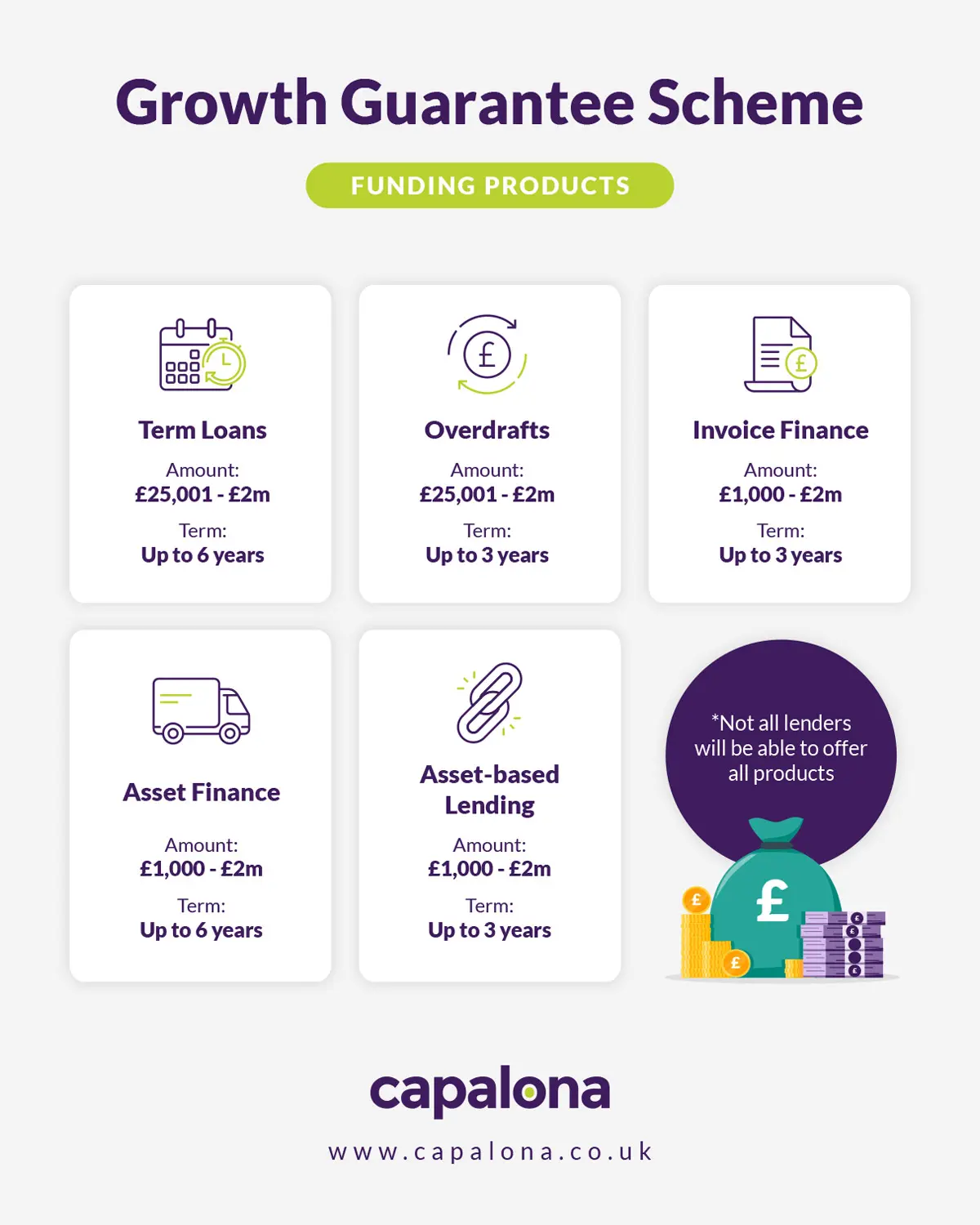 What types of funding are available under the Growth Guarantee Scheme?