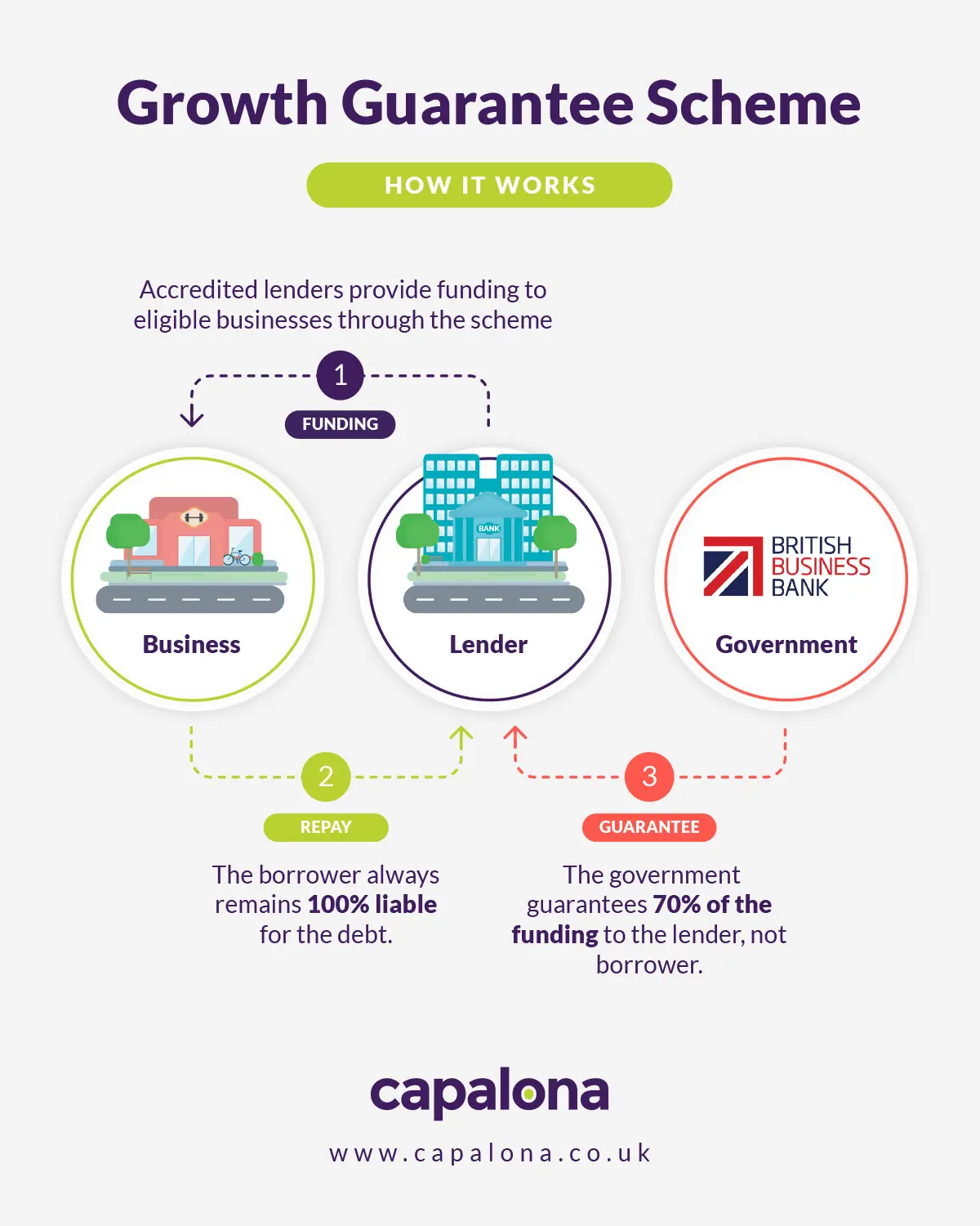 How does the Growth Guarantee Scheme work?