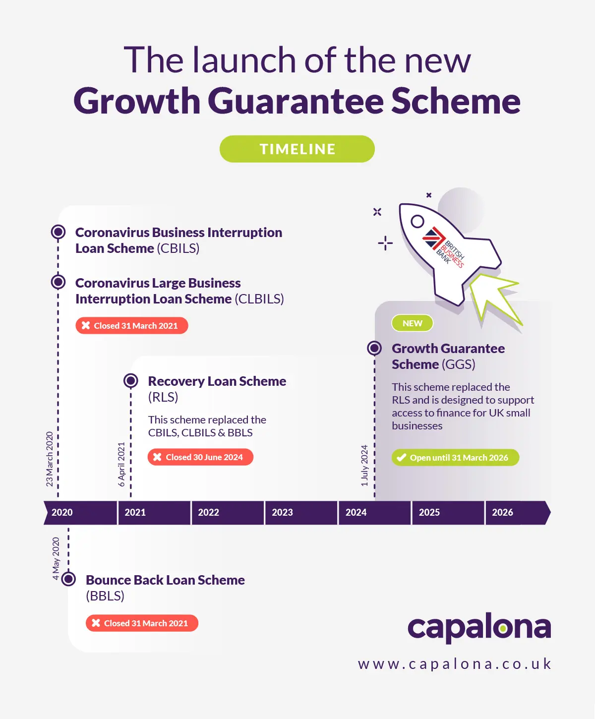 What is the Growth Guarantee Scheme?