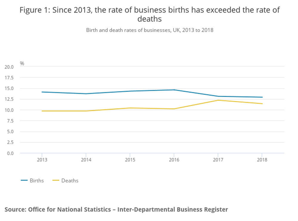 Business births from 2013