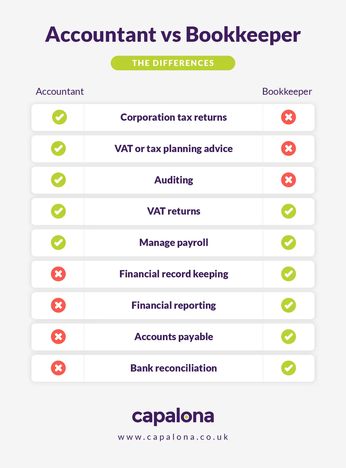 Accountant vs Bookkeeper - what's the difference?