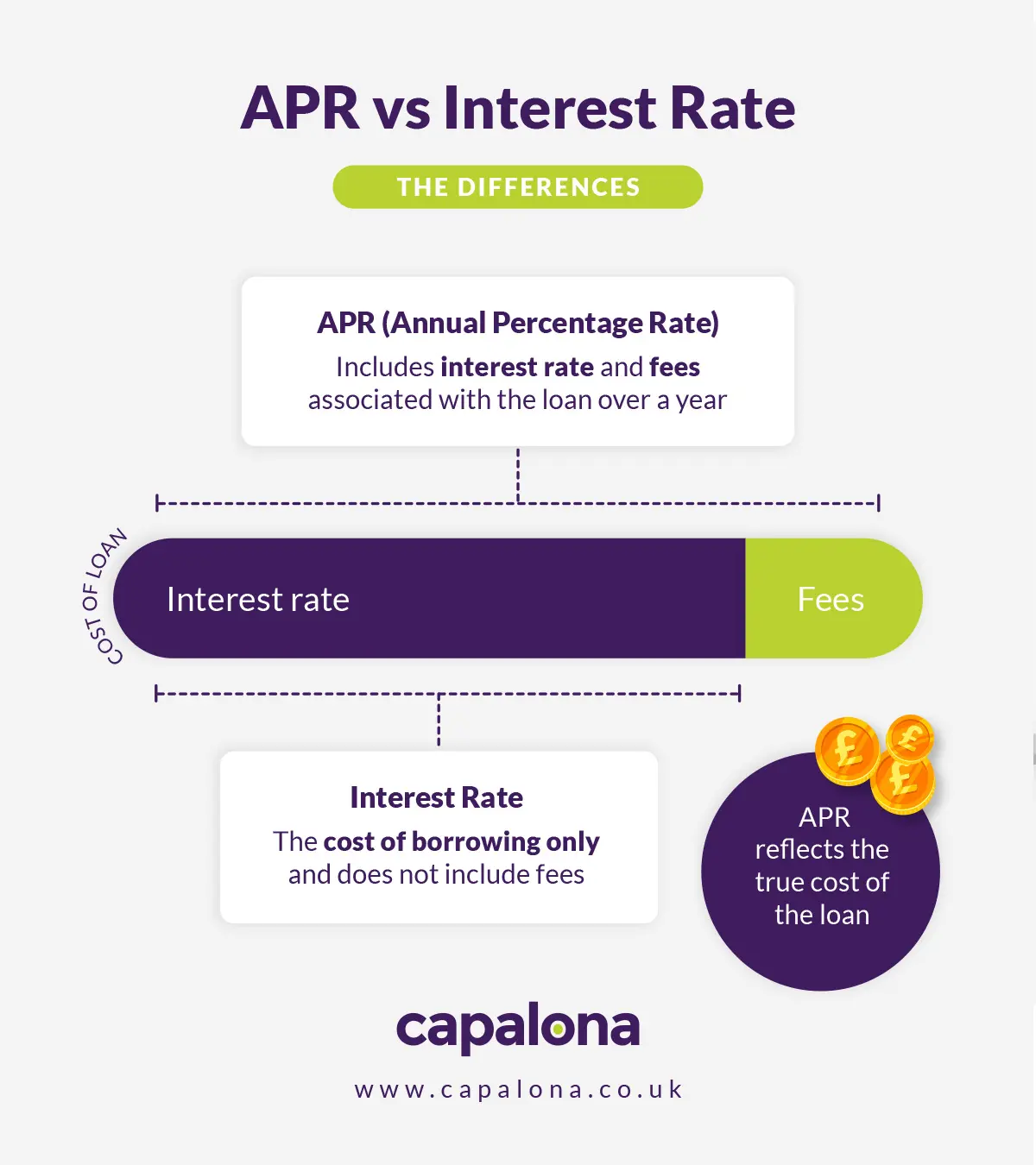 APR vs Interest Rate