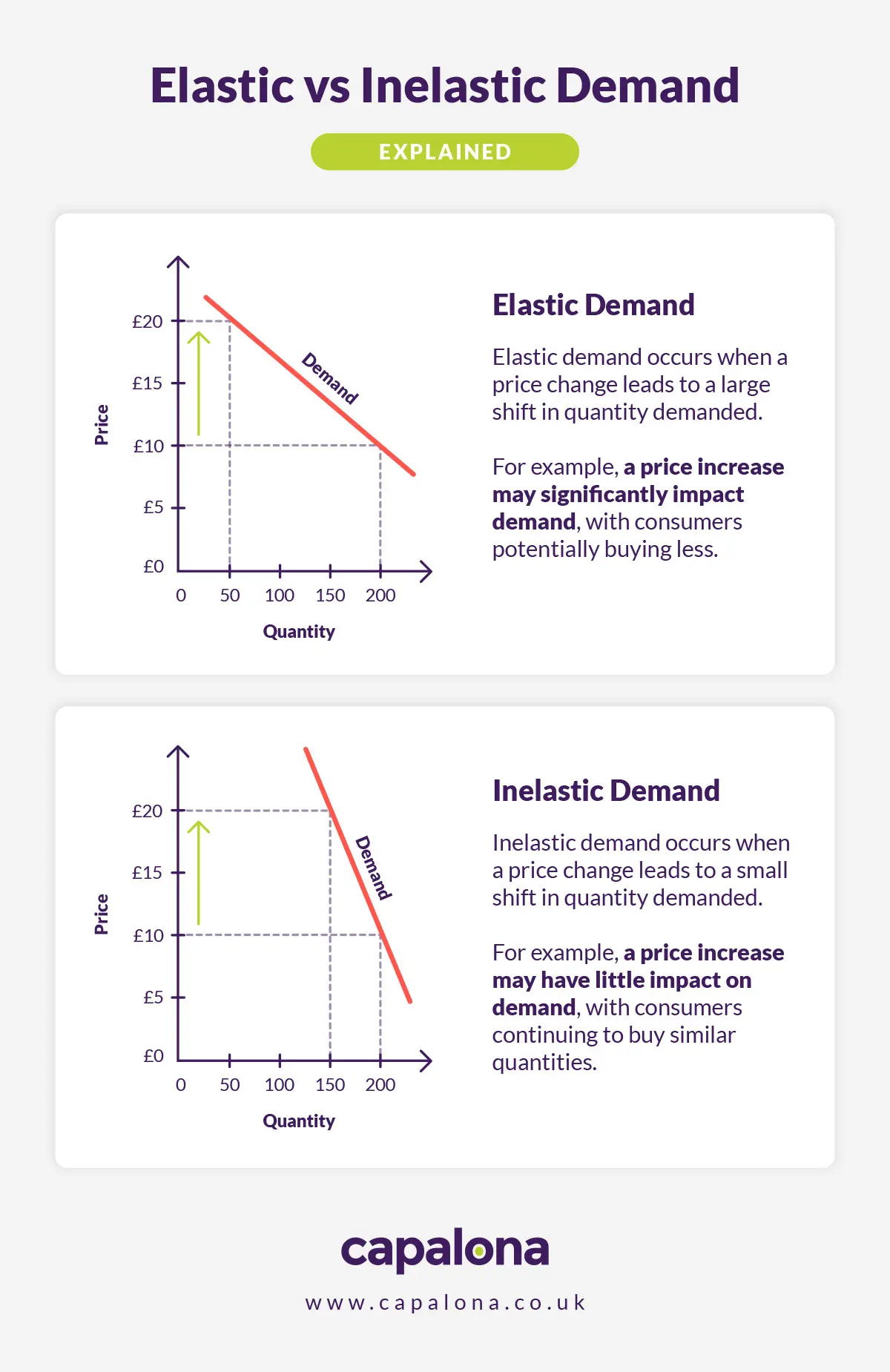 Elastic vs inelastic demand