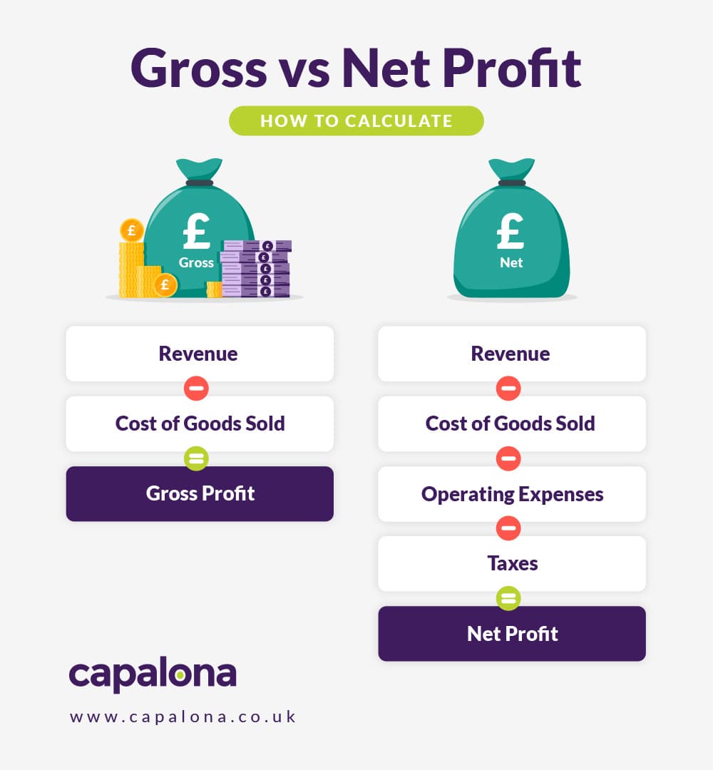 Gross Profit Margin Versus Gross Profit Rate